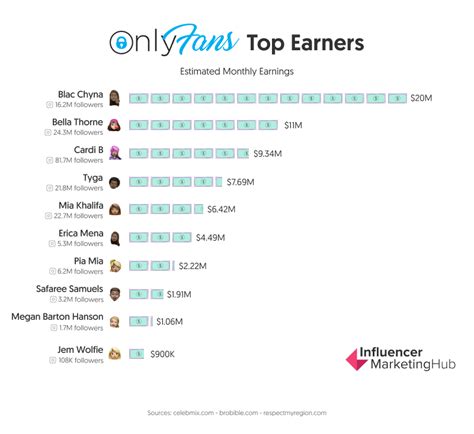 most popular onlyfans creators 2021|Top OnlyFans Earners: Learn How They Succeed